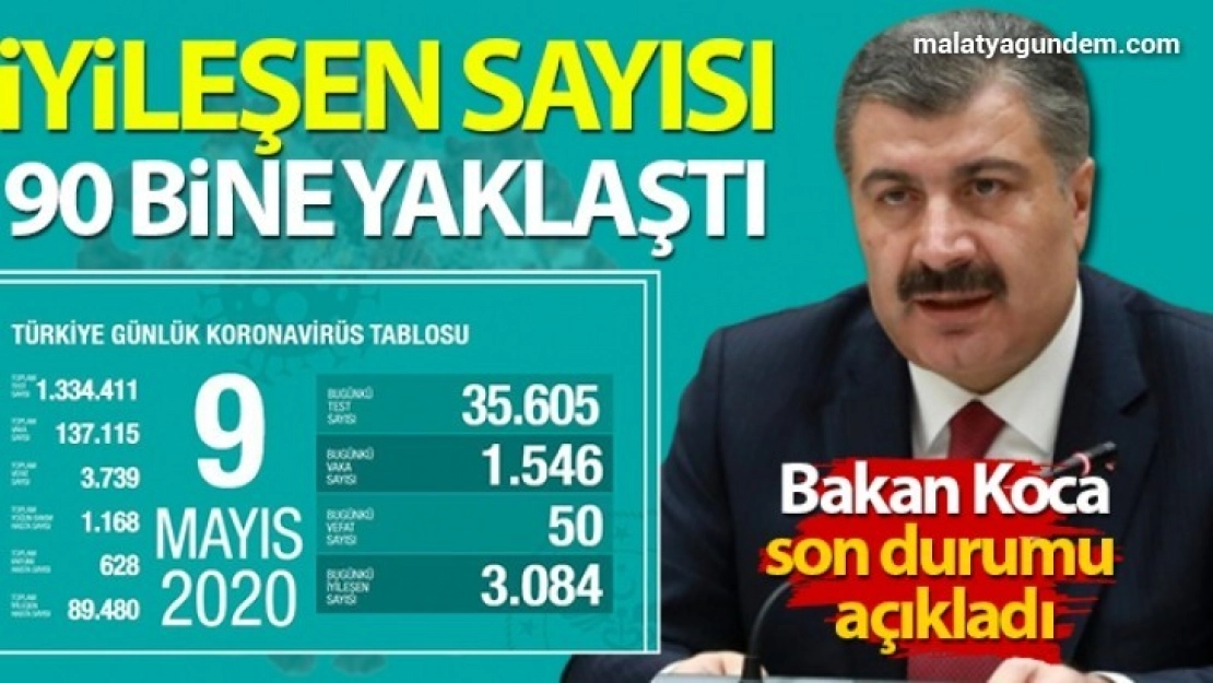 İyileşen sayısı 90 bine yaklaştı