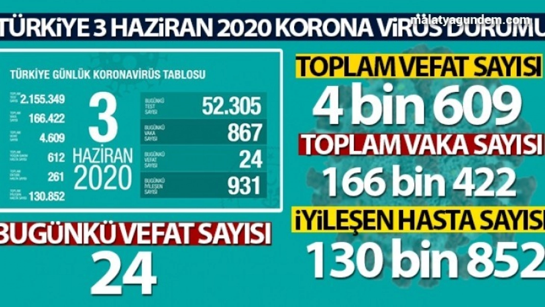 Korona'dan toplam can kaybı 4 bin 609
