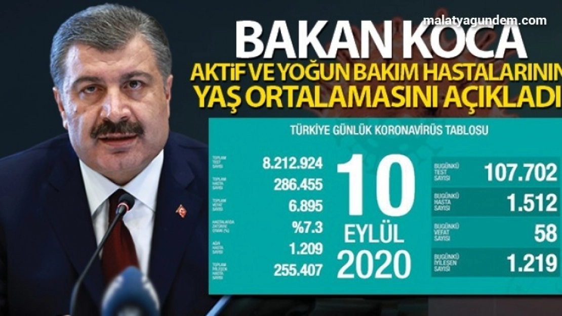 24 saatte 1512 yeni vaka