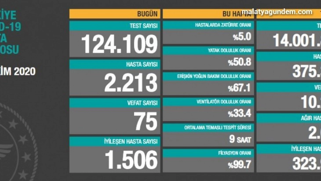24 saatte 2213 kişiye Kovid-19 hastalık tanısı konuldu