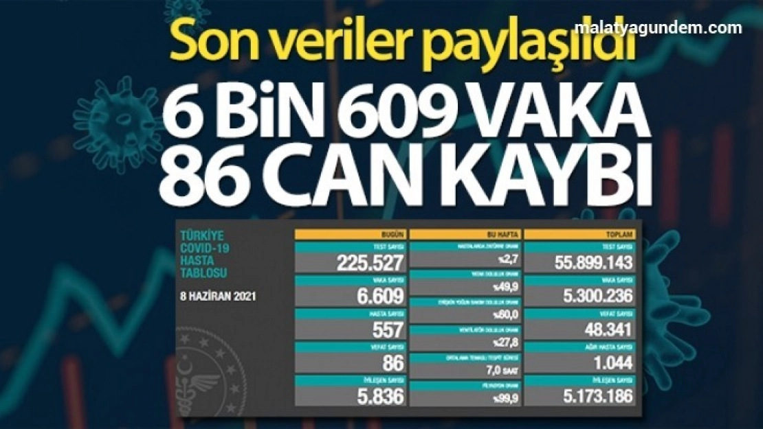 24 saatte 6.609 koronavirüs vakası tespit edildi