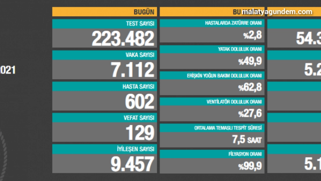 24 saatte 7.112 koronavirüs vakası tespit edildi