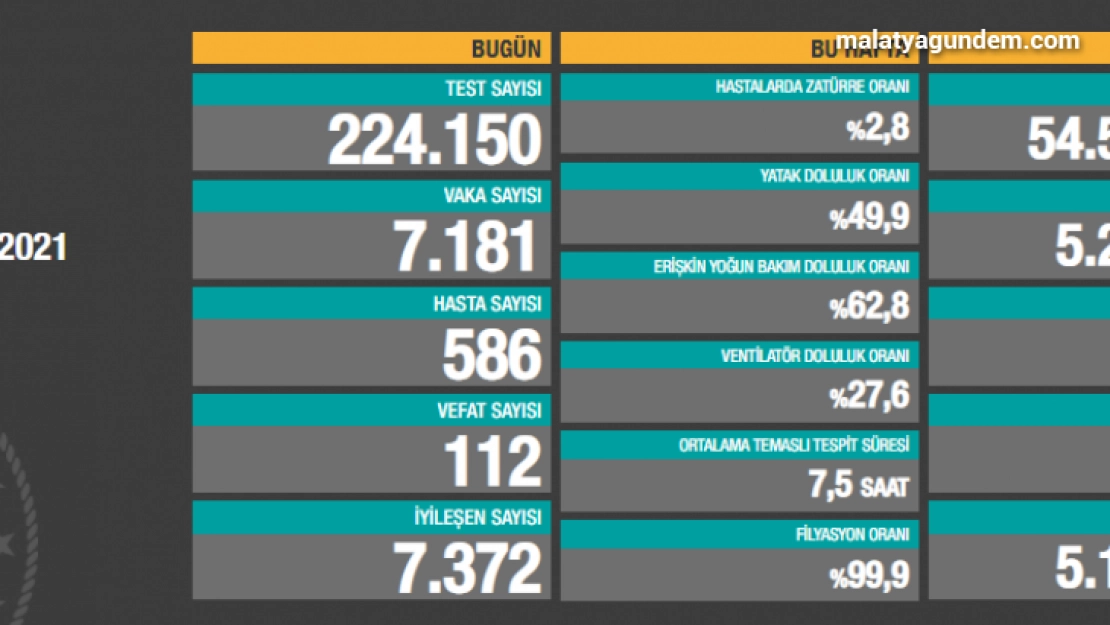 24 saatte 7.181 koronavirüs vakası tespit edildi