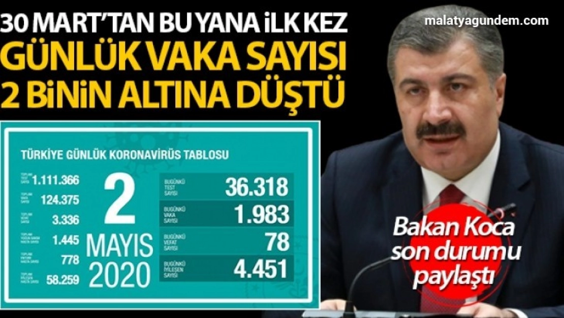 30 Mart'tan bu yana ilk kez, günlük vaka sayısı 2 binin altına düştü
