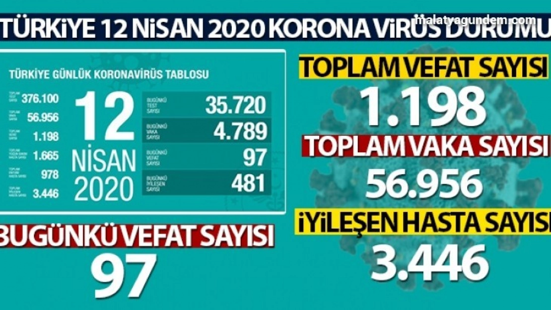 4 bin 789 yeni vaka tespit edildi, 97 kişi daha hayatını kaybetti