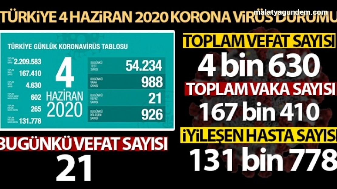 54 bin 234 test ile 988 yeni vaka