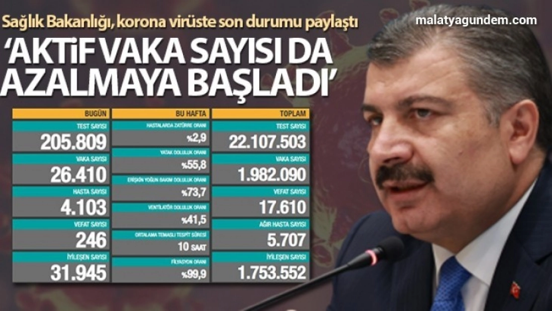 Aktif vaka sayımız azalmaya başladı