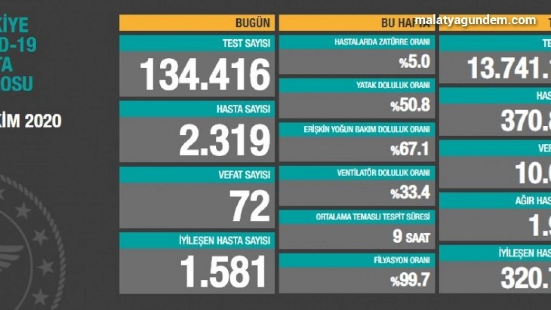 Artış devam ediyor