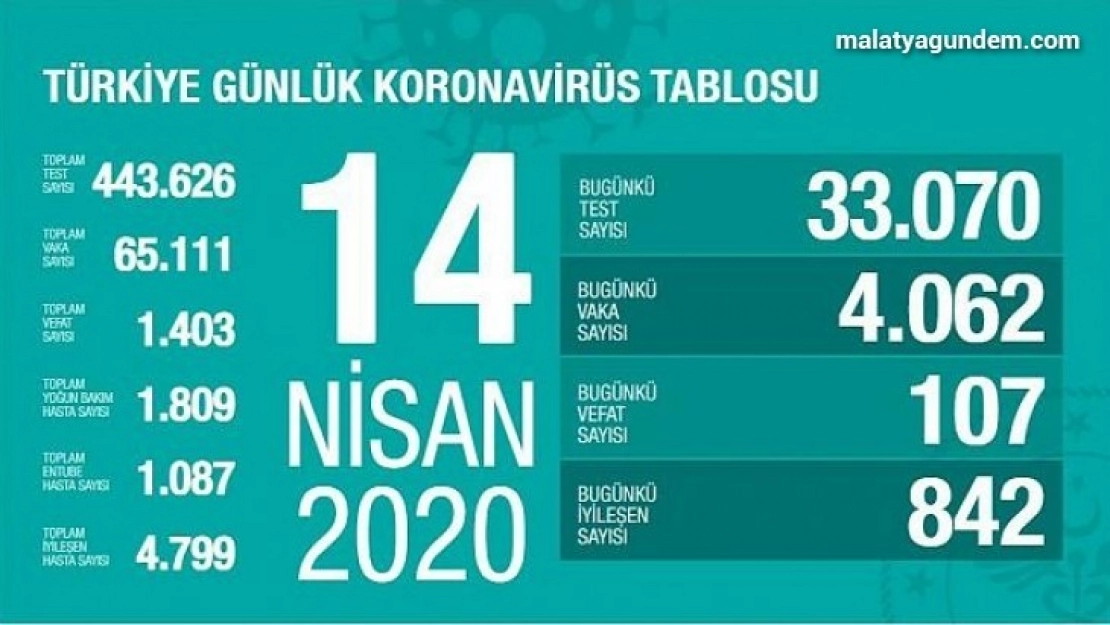 Bugün 107 kişi hayatını kaybetti