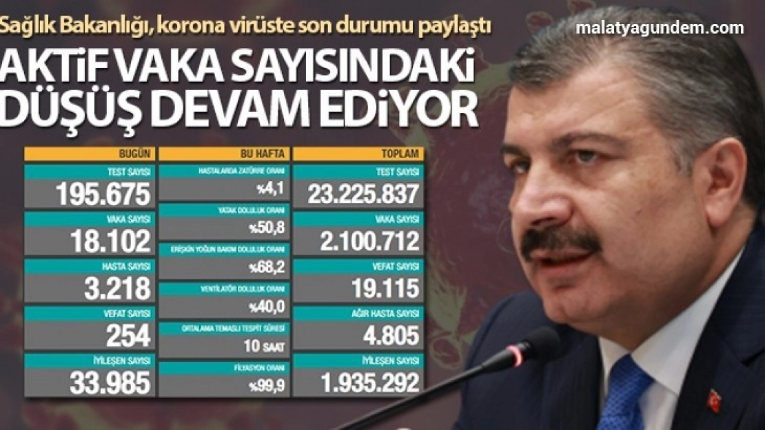 Bakan Koca: 'Aktif vaka sayısındaki düşüş devam ediyor'