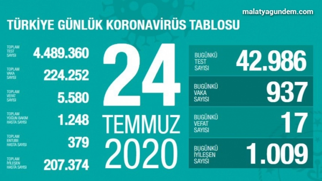 Bakan Koca, koronavirüste son rakamları paylaştı
