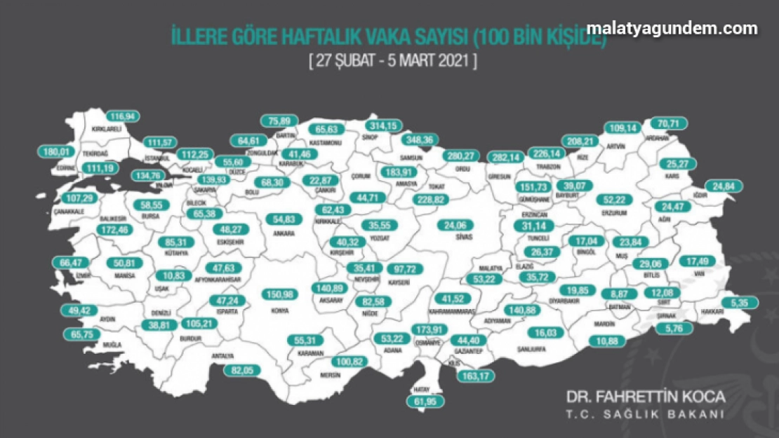 Bakan Koca paylaştı! İşte il il haftalık vaka sayıları