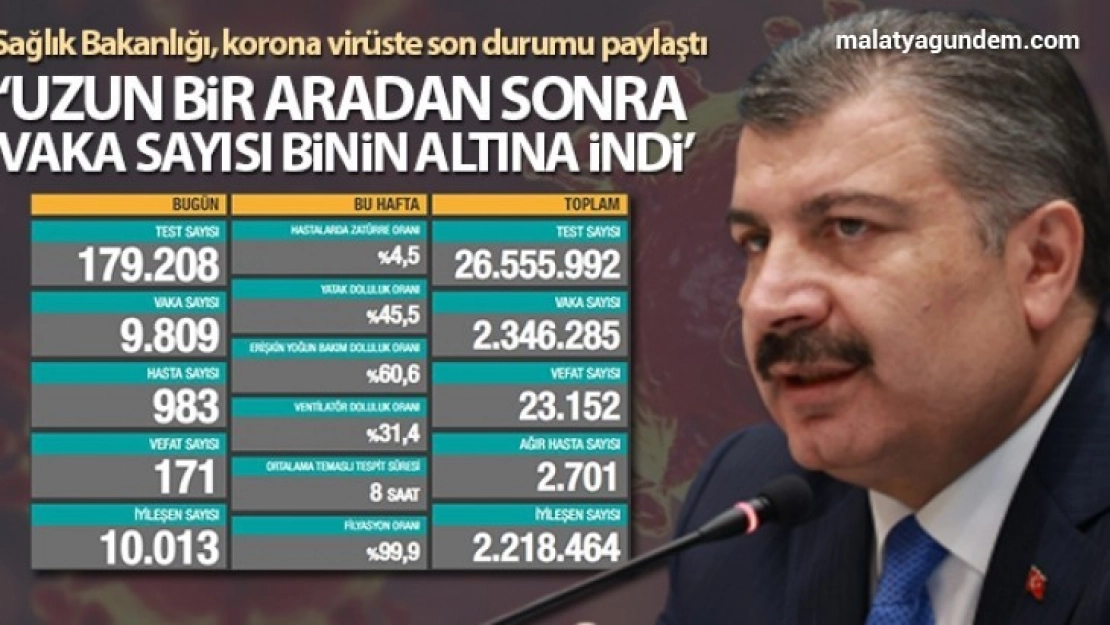 Bakan Koca: 'Uzun bir aradan sonra günlük hasta sayımız binin altına indi'