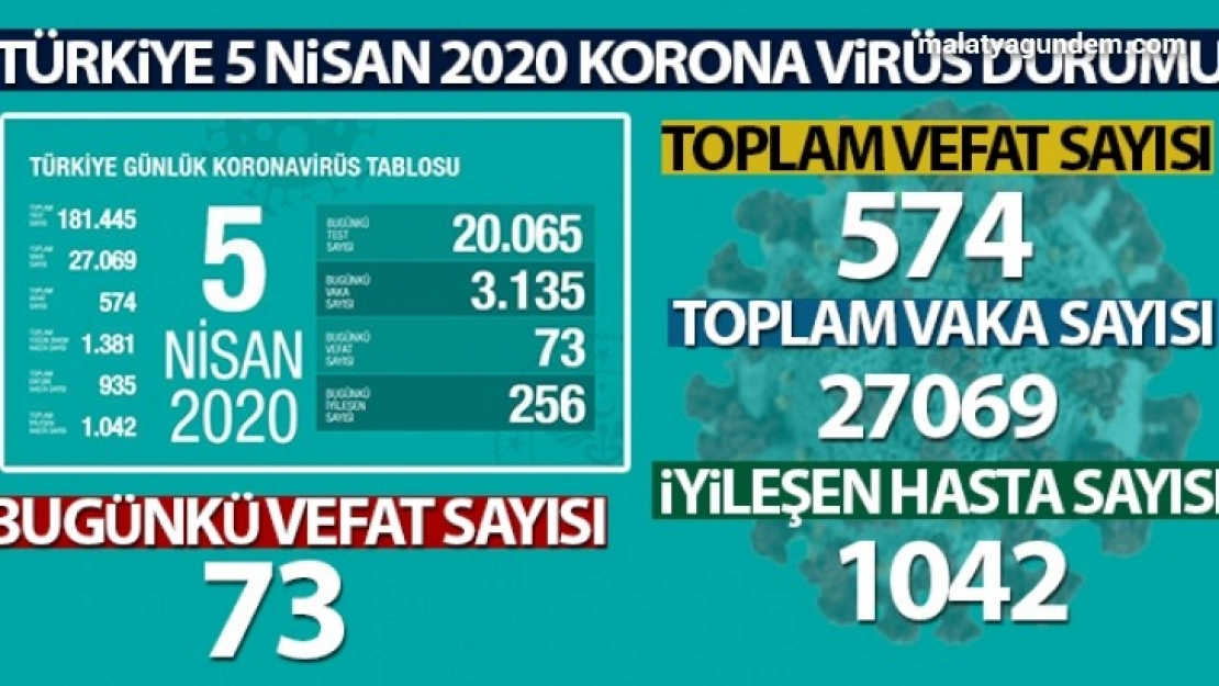 Bugün yeni vaka 3135 toplam ölüm 574