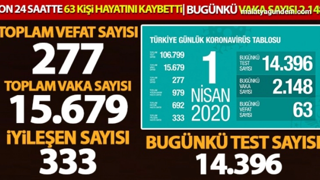 Can kaybı sayısı 277'ye çıktı