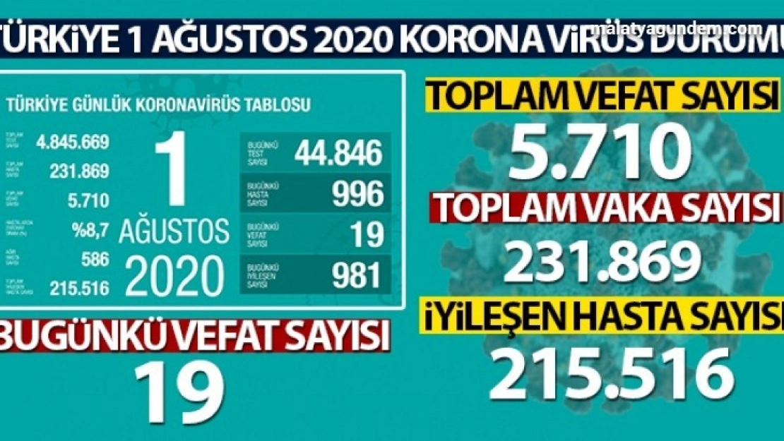 Günlük yeni hasta sayısı 1.000 sınırında