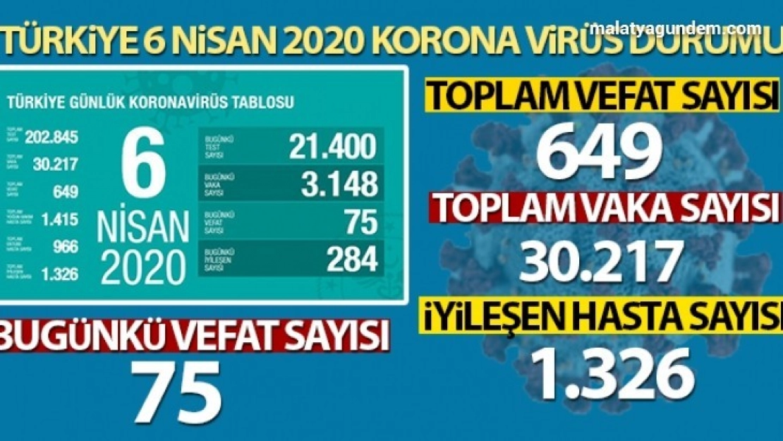 Hayatını kaybedenlerin sayısı 649 oldu