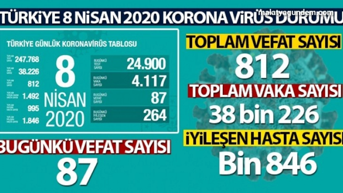 Hayatını kaybedenlerin sayısı 812 oldu