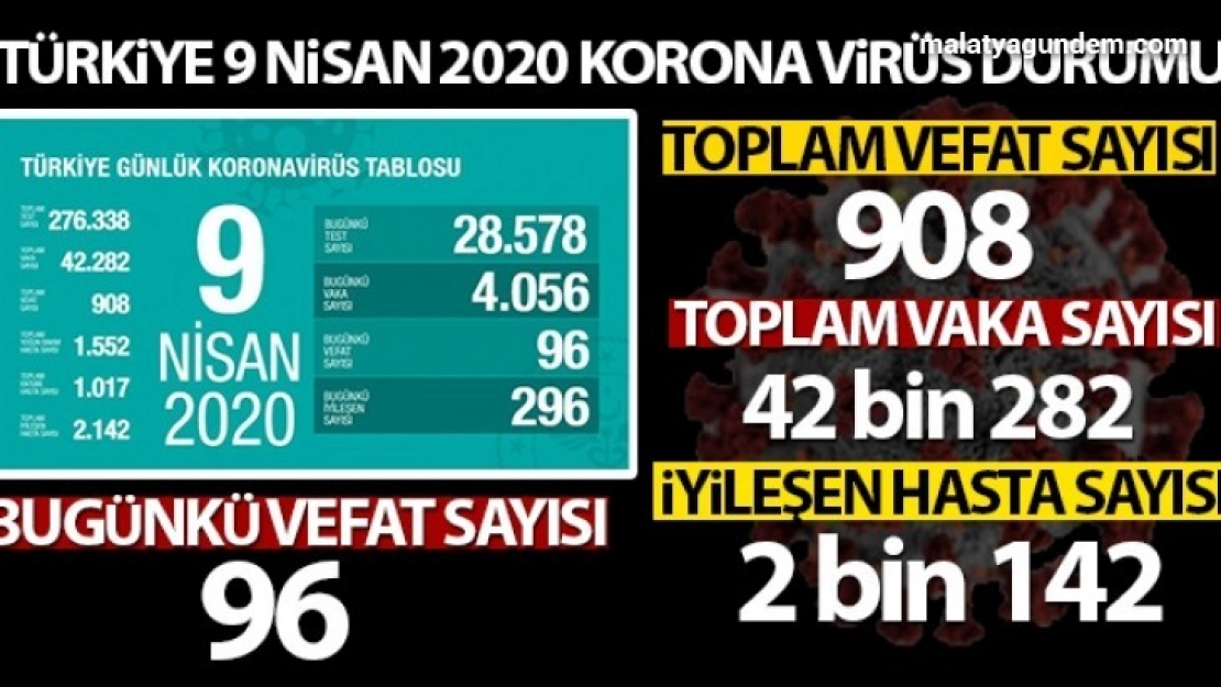 Hayatını kaybedenlerin sayısı 908 oldu