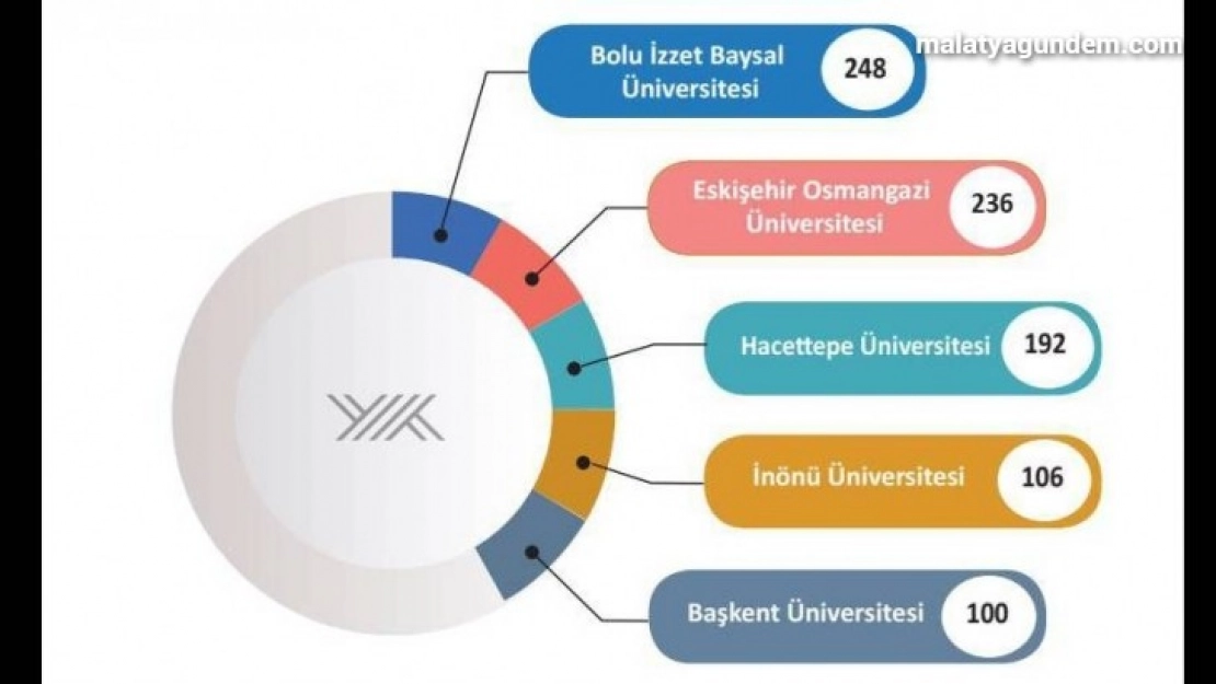 İnönü Üniversitesi 4'ncü sırada
