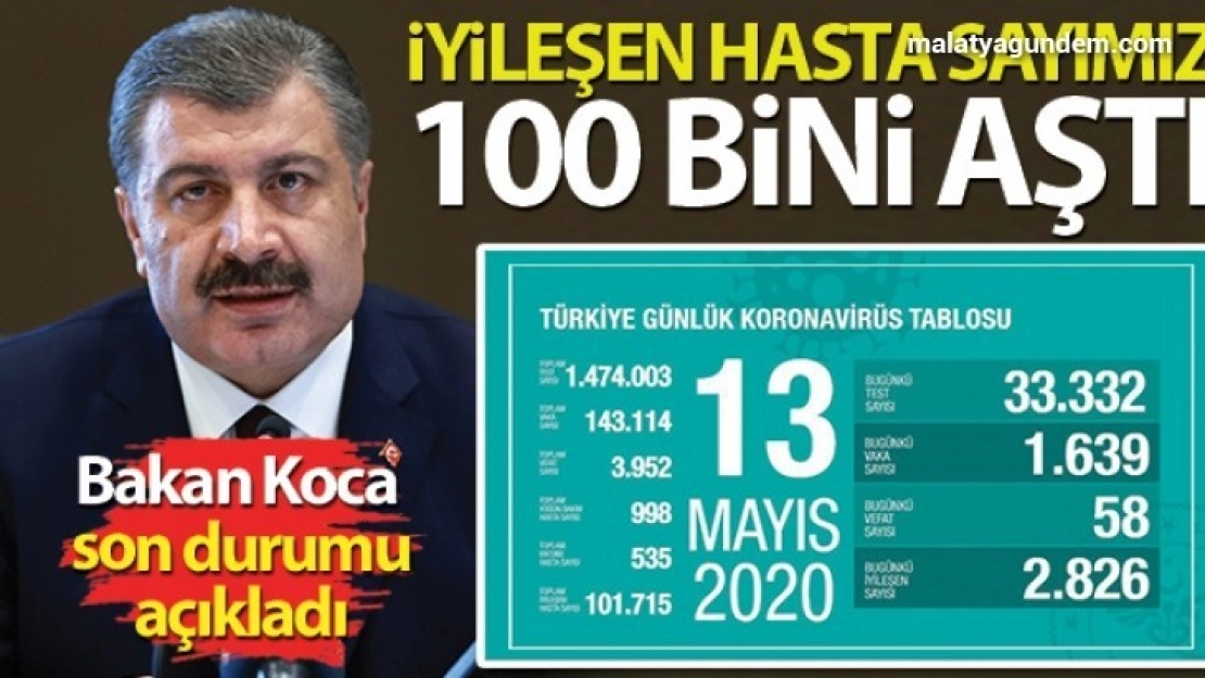 İyileşen hasta sayımız 100 bini aştı