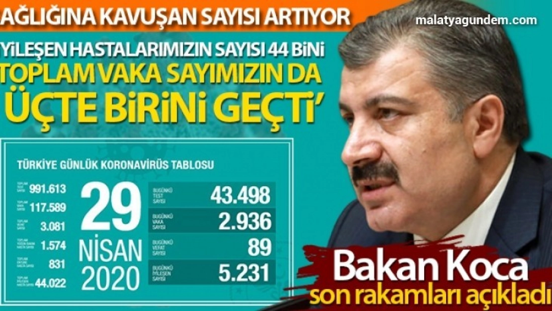 İyileşen hastalarımızın sayısı 44 bin'i geçti