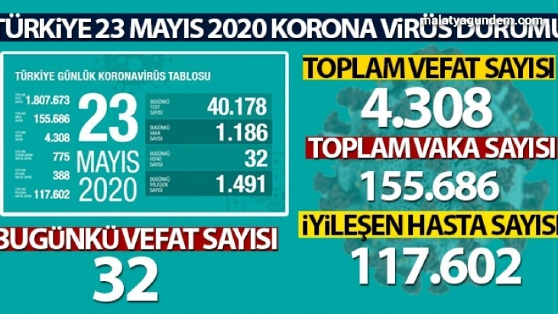 Korona bitmedi bin 186 yeni vaka var