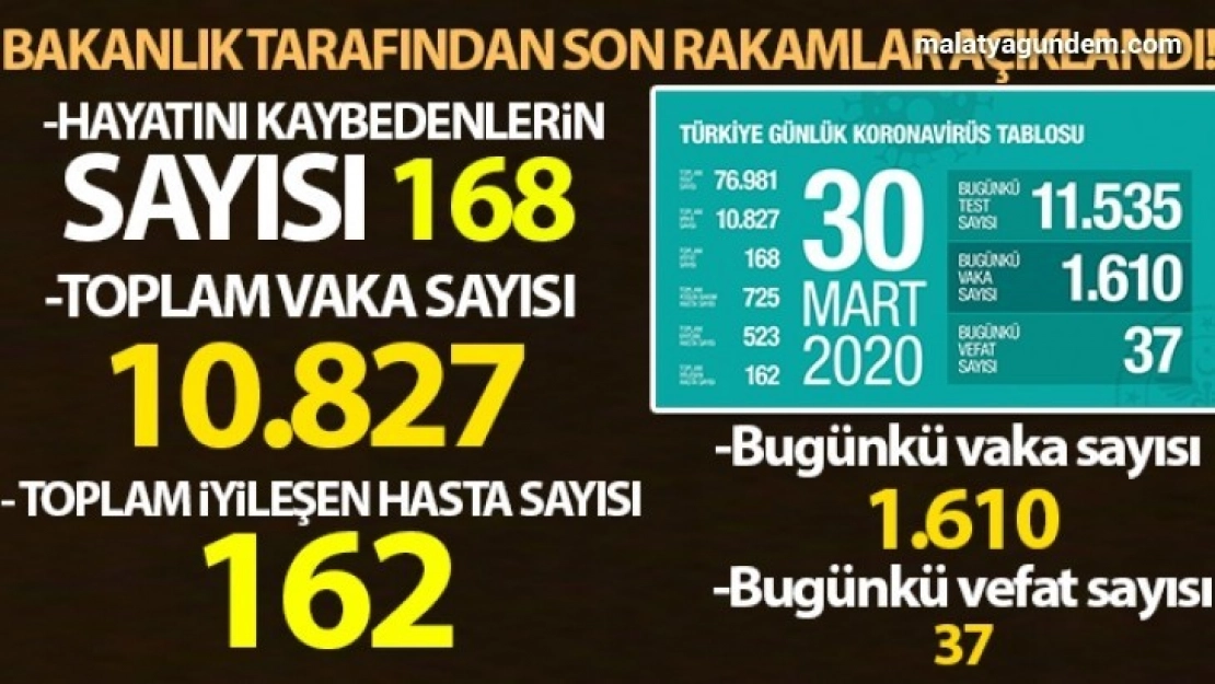 Korona'dan can kaybı 168'e yükseldi