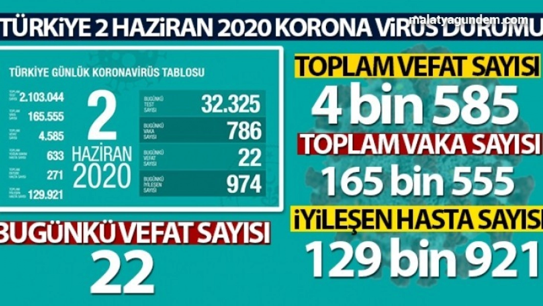 Koronadan toplam can kaybı 4 bin 585
