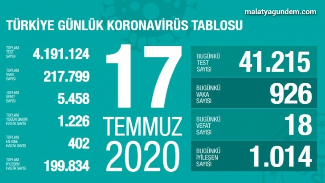 Koronavirüste son rakamlar açıklandı