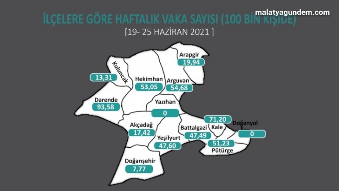 Malatya'da 2 ilçede Covid-19 sıfırlandı