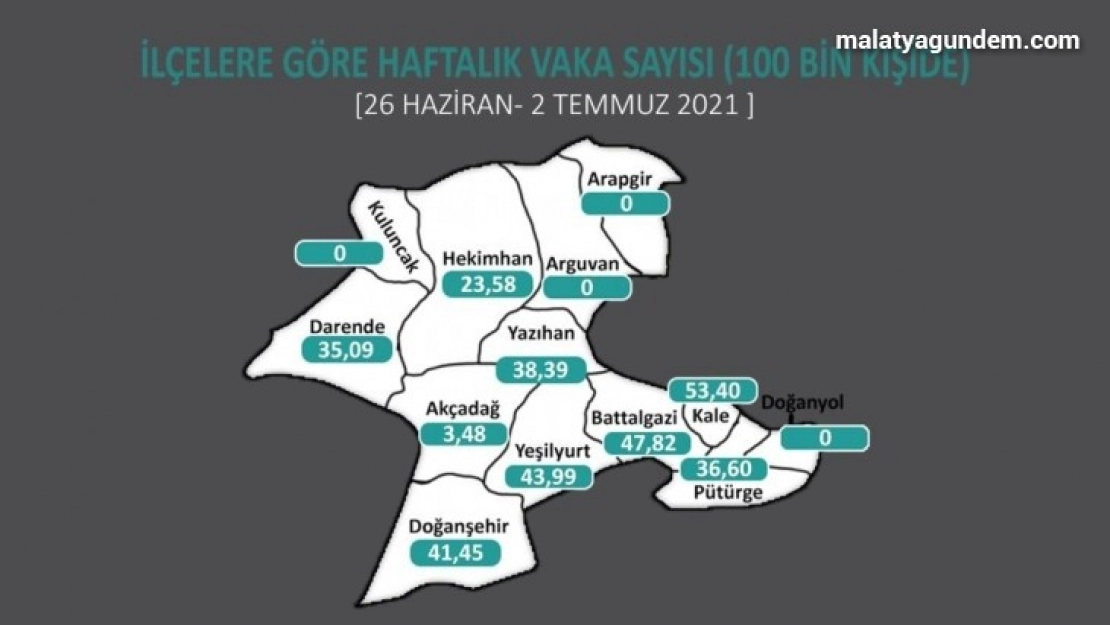 Malatya'da 3 ilçede Covid-19 sıfırlandı