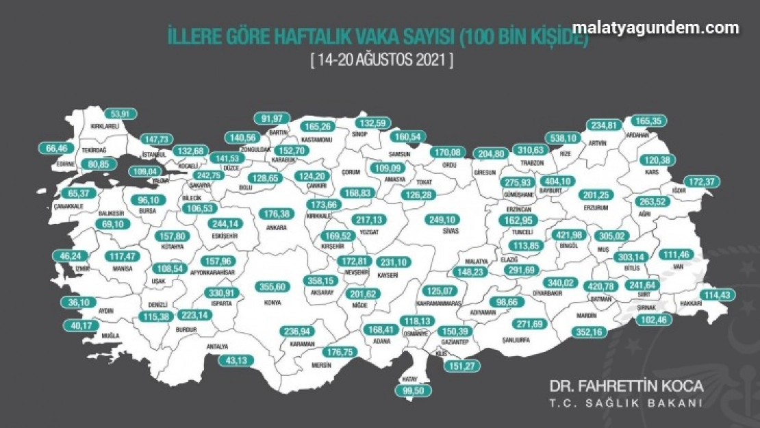 Malatya'da korona düşüş eğiliminde