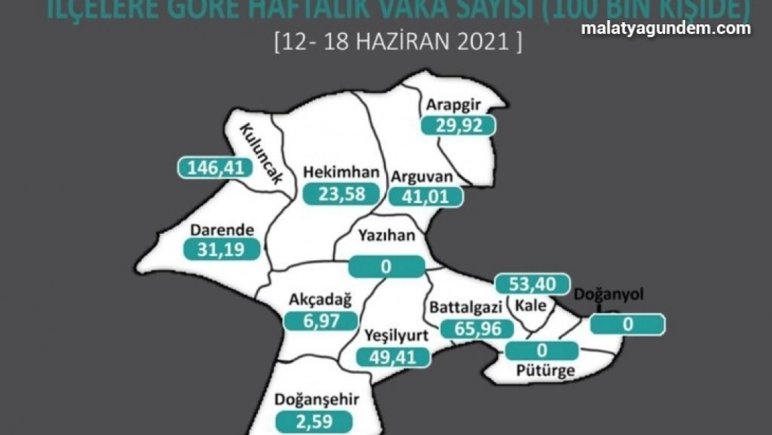 Malatya'da korona virüs vaka sayılarında düşüş sürüyor