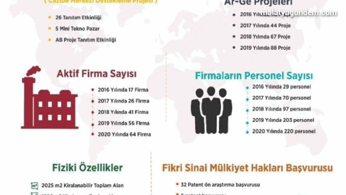 Teknokentte firma sayısında büyük artış