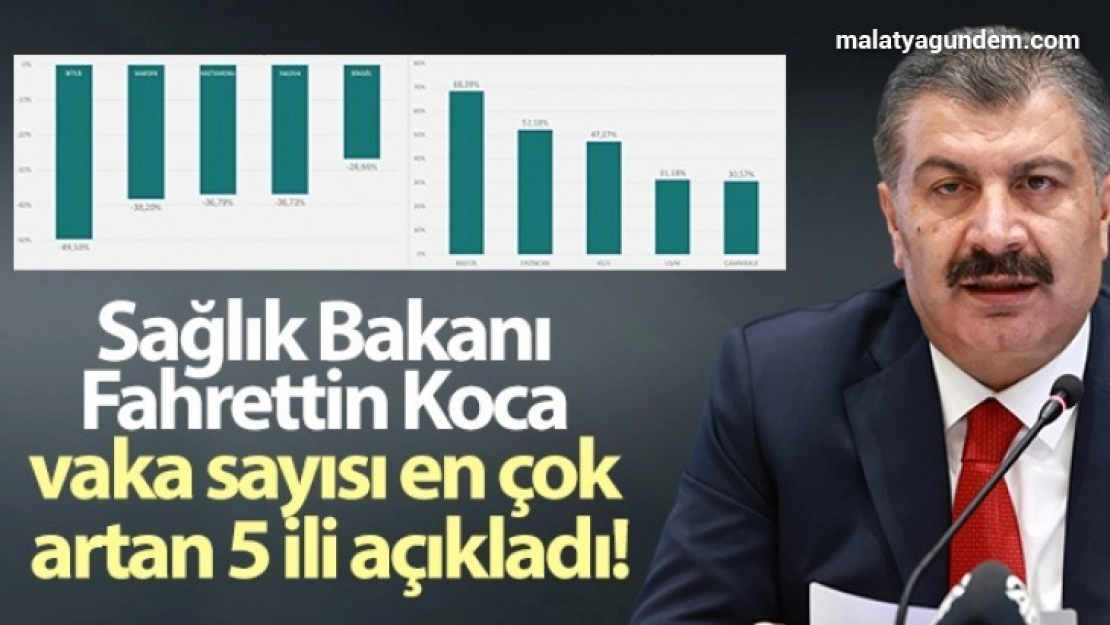 Sağlık Bakanı Fahrettin Koca vaka sayısı en çok artan 5 ili açıkladı