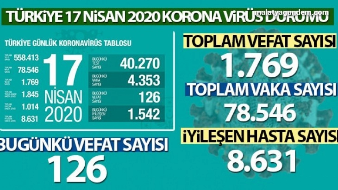 Son 24 saatte 126 kişi hayatını kaybetti