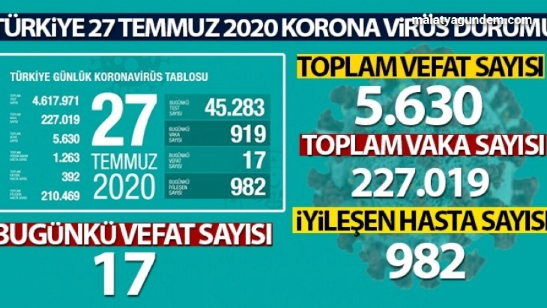 Sağlık Bakanlığı, son 24 saatlik korona virüs tablosunu açıkladı