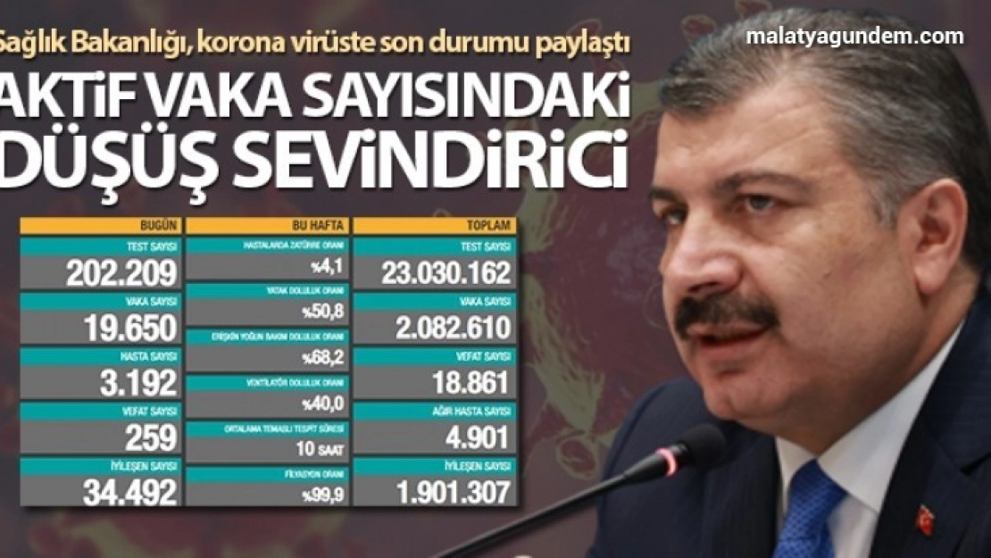 Son 24 saatte korona virüsten 259 kişi hayatını kaybetti