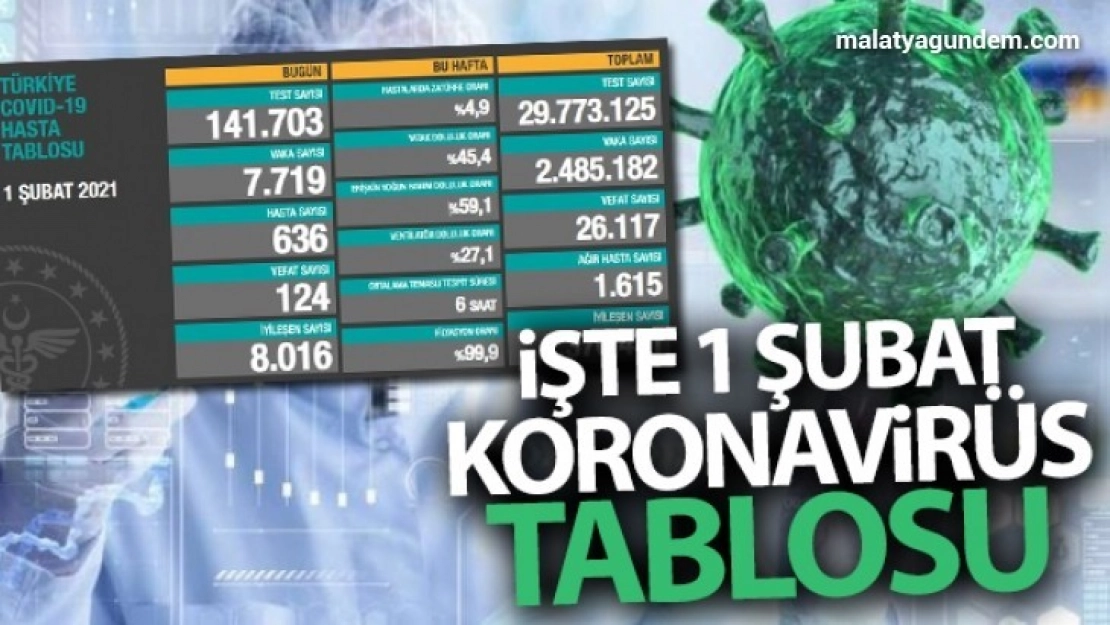Son 24 saat de 7 bin 7 19 yeni vaka