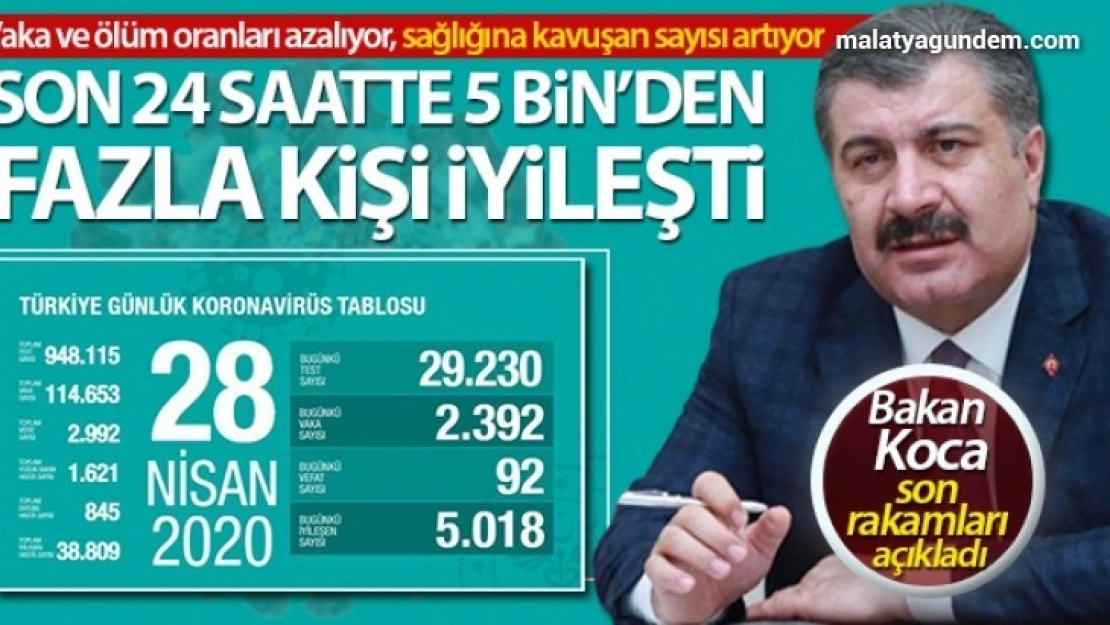 Son 24 saatte 5 bin'den fazla hastamız iyileşti