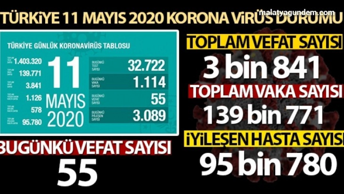 Son 24 saatte 55 kişi hayatını kaybetti