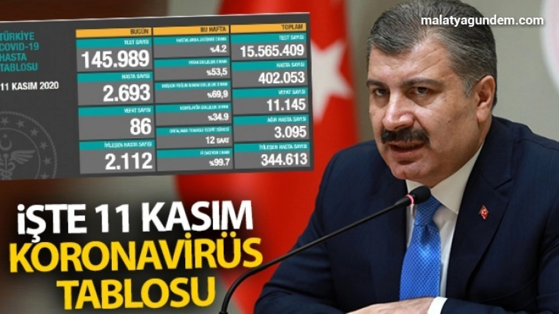 Son 24 saatte  86 kişi hayatını kaybetti