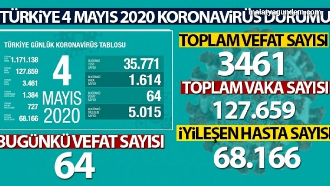 Son 24 saatte korona 64 virüsten can kaybı, bin 614 yeni vaka