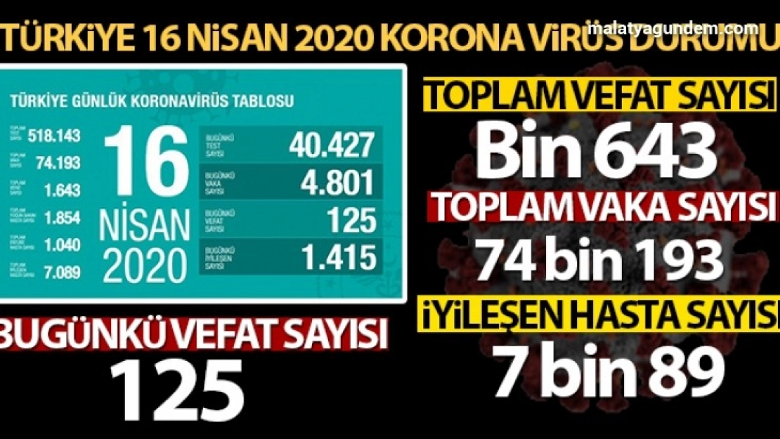 Son 24 saatte korona virüs nedeniyle 125 kişi hayatını kaybetti