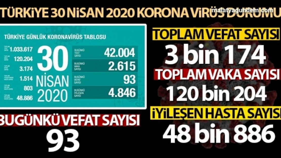 Son 24 saatte korona virüsten 93 can kaybı, 2 bin 615 yeni vaka