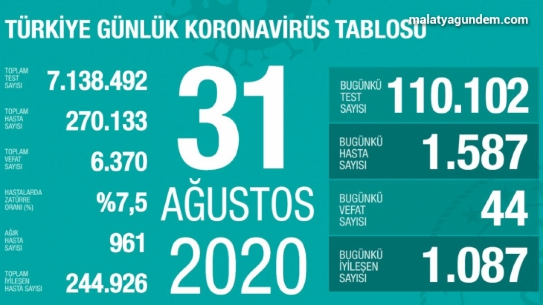Son 24 saatte korona virüsten 44 kişi hayatını kaybetti
