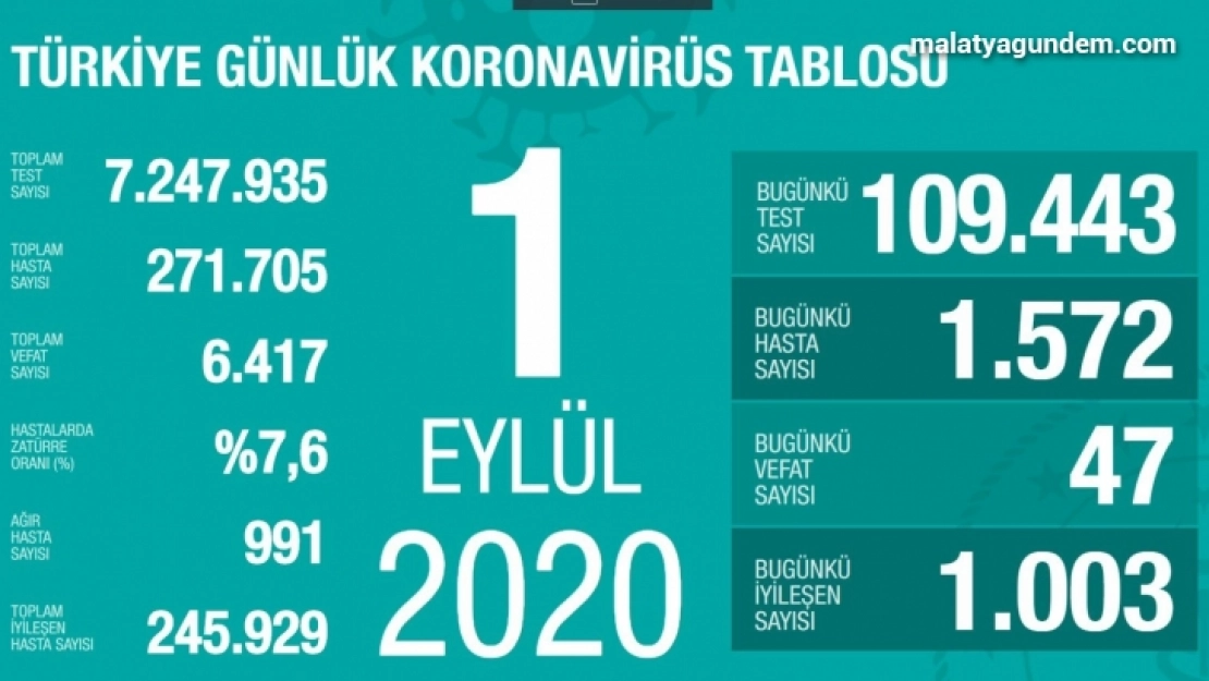 Son 24 saatte korona virüsten 47 kişi hayatını kaybetti