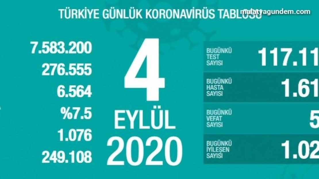 Son 24 saatte korona virüsten 53 kişi hayatını kaybetti