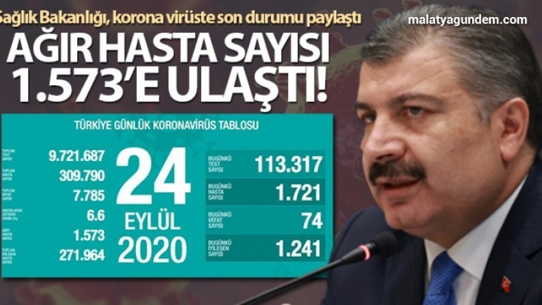 Son 24 saatte korona virüsten 72 kişi hayatını kaybetti.